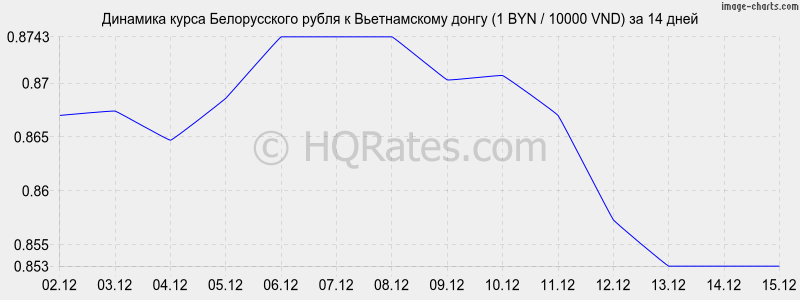�������� ����� ������������ ����� � ������������ ����� (1 BYN / 10000 VND) �� 2 ������
