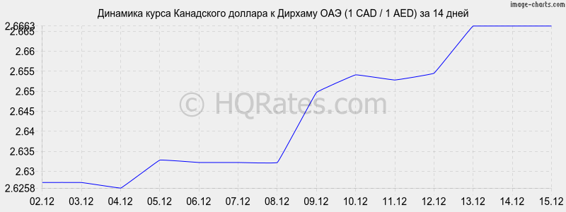 �������� ����� ���������� ������� � ������� ��� (1 CAD / 1 AED) �� 2 ������