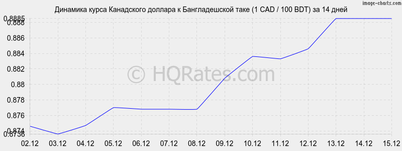 �������� ����� ���������� ������� � ������������� ���� (1 CAD / 100 BDT) �� 2 ������