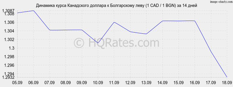 Курс канадского доллара к рублю