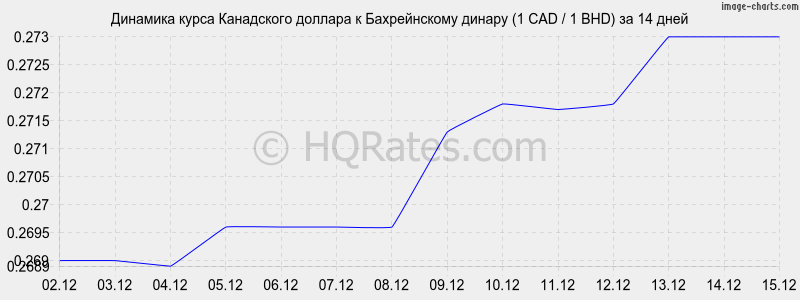 �������� ����� ���������� ������� � ������������ ������ (1 CAD / 1 BHD) �� 2 ������