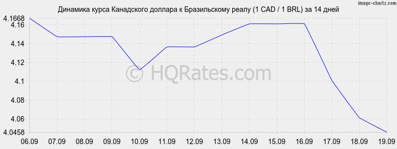 Курс канадский доллар к рублю на сегодня