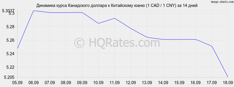 Кросс курс юаня к доллару