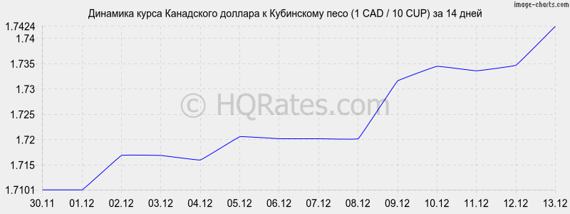 �������� ����� ���������� ������� � ���������� ���� (1 CAD / 10 CUP) �� 2 ������