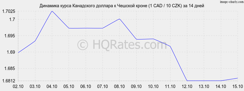        (1 CAD / 10 CZK)  2 