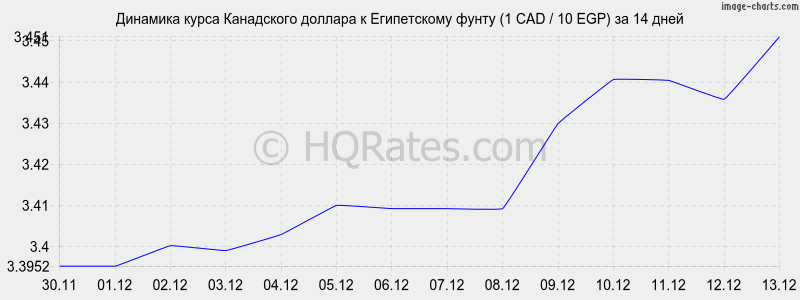 �������� ����� ���������� ������� � ����������� ����� (1 CAD / 10 EGP) �� 2 ������