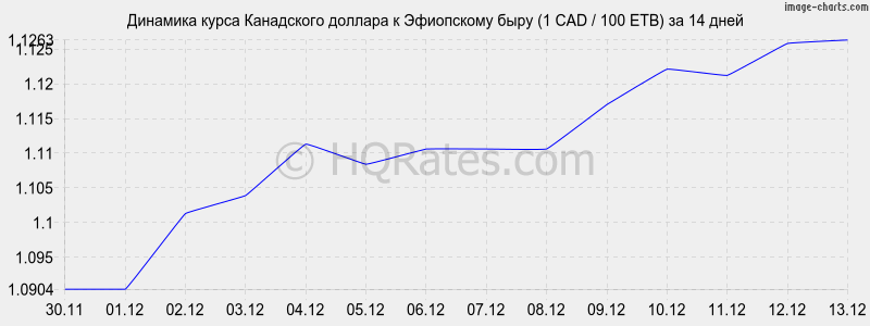 �������� ����� ���������� ������� � ���������� ���� (1 CAD / 100 ETB) �� 2 ������