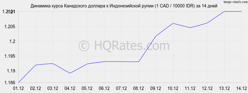 �������� ����� ���������� ������� � ������������� ����� (1 CAD / 10000 IDR) �� 2 ������