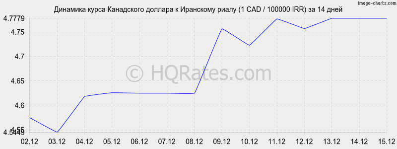 �������� ����� ���������� ������� � ��������� ����� (1 CAD / 100000 IRR) �� 2 ������