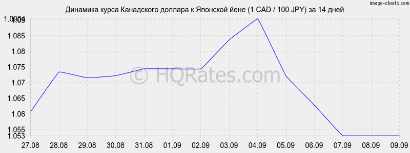 Сколько йен в долларе