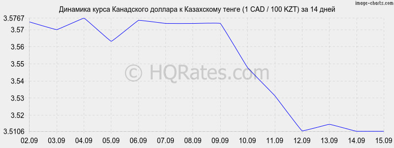 Канадский доллар в тенге