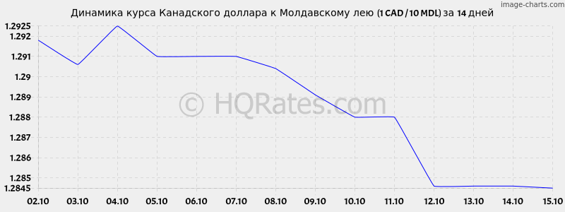        (1 CAD / 10 MDL)  2 