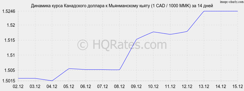 �������� ����� ���������� ������� � ������������ ����� (1 CAD / 1000 MMK) �� 2 ������