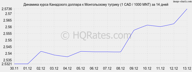 �������� ����� ���������� ������� � ������������ ������� (1 CAD / 1000 MNT) �� 2 ������