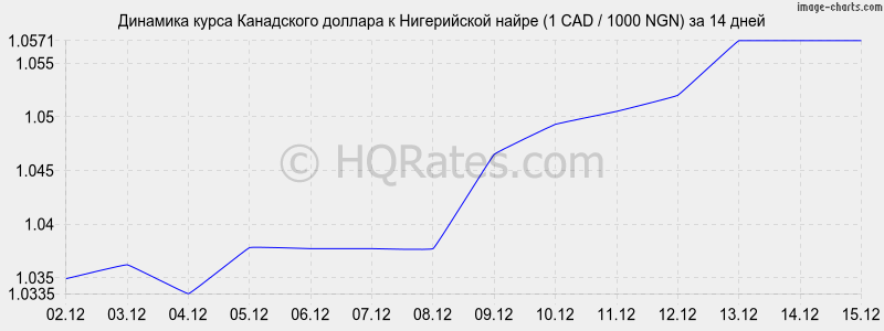 �������� ����� ���������� ������� � ����������� ����� (1 CAD / 1000 NGN) �� 2 ������