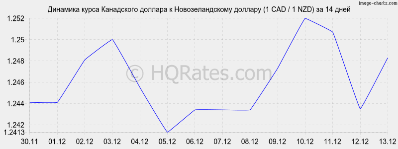 �������� ����� ���������� ������� � ��������������� ������� (1 CAD / 1 NZD) �� 2 ������