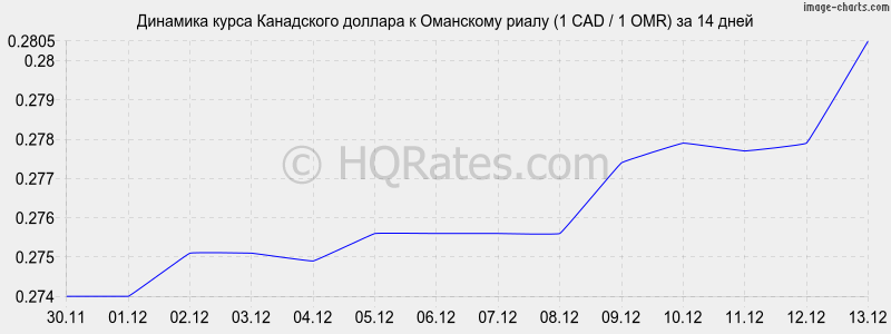 �������� ����� ���������� ������� � ��������� ����� (1 CAD / 1 OMR) �� 2 ������