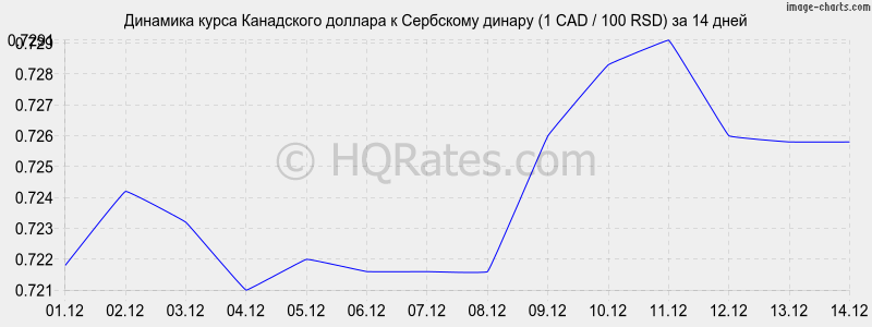 �������� ����� ���������� ������� � ��������� ������ (1 CAD / 100 RSD) �� 2 ������