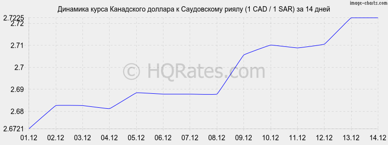 �������� ����� ���������� ������� � ����������� ����� (1 CAD / 1 SAR) �� 2 ������