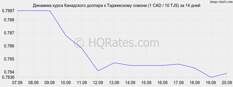 Курс канадского доллара к рублю