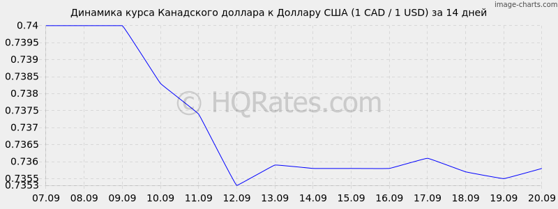 Курс канадского доллара к рублю