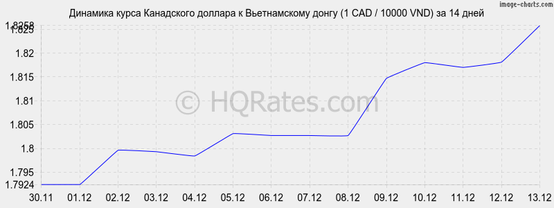 �������� ����� ���������� ������� � ������������ ����� (1 CAD / 10000 VND) �� 2 ������