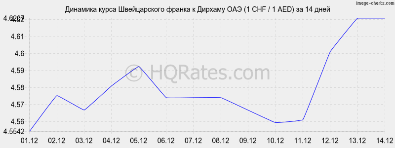 �������� ����� ������������ ������ � ������� ��� (1 CHF / 1 AED) �� 2 ������