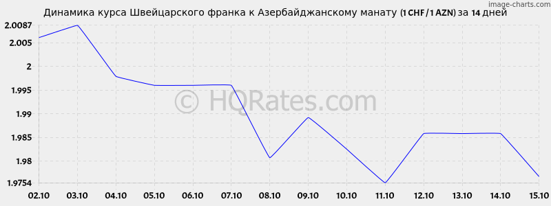        (1 CHF / 1 AZN)  2 