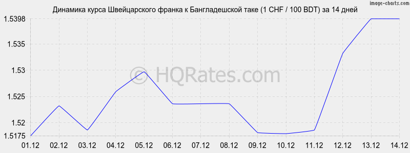 �������� ����� ������������ ������ � ������������� ���� (1 CHF / 100 BDT) �� 2 ������