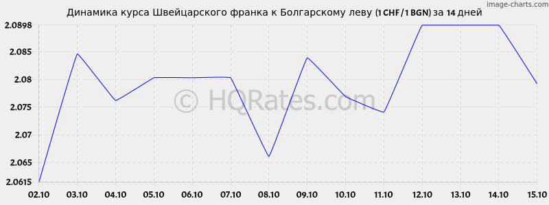       (1 CHF / 1 BGN)  2 