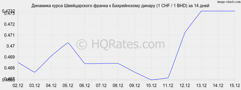 �������� ����� ������������ ������ � ������������ ������ (1 CHF / 1 BHD) �� 2 ������