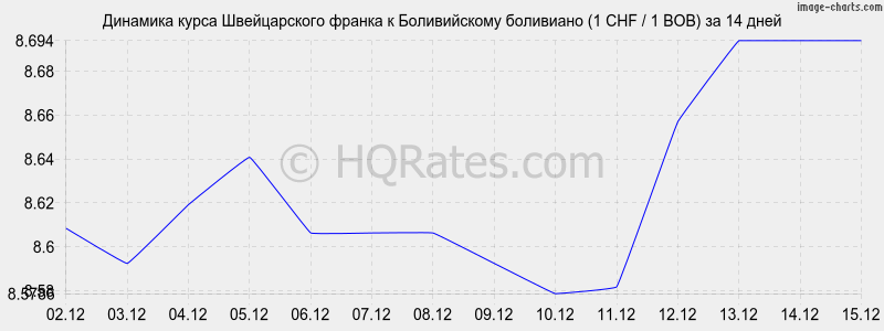 �������� ����� ������������ ������ � ������������ ��������� (1 CHF / 1 BOB) �� 2 ������