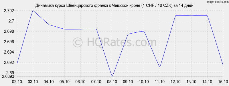        (1 CHF / 10 CZK)  2 