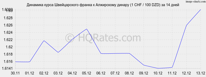 �������� ����� ������������ ������ � ���������� ������ (1 CHF / 100 DZD) �� 2 ������