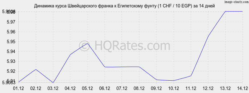 �������� ����� ������������ ������ � ����������� ����� (1 CHF / 10 EGP) �� 2 ������