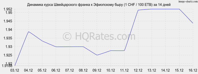 �������� ����� ������������ ������ � ���������� ���� (1 CHF / 100 ETB) �� 2 ������