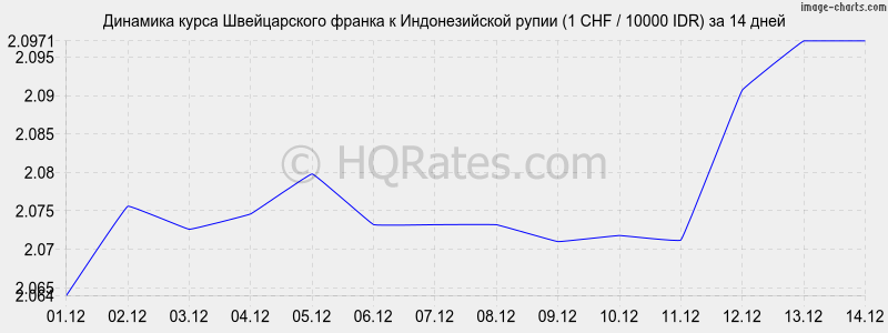 �������� ����� ������������ ������ � ������������� ����� (1 CHF / 10000 IDR) �� 2 ������