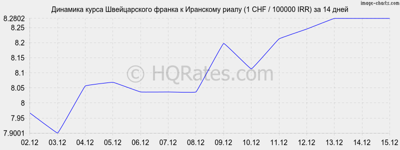 �������� ����� ������������ ������ � ��������� ����� (1 CHF / 100000 IRR) �� 2 ������
