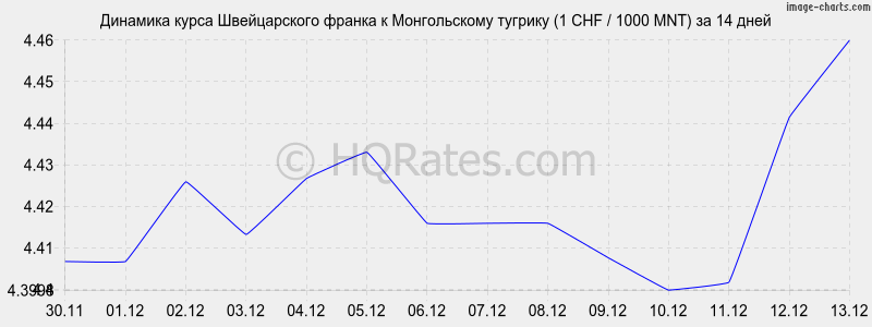 �������� ����� ������������ ������ � ������������ ������� (1 CHF / 1000 MNT) �� 2 ������