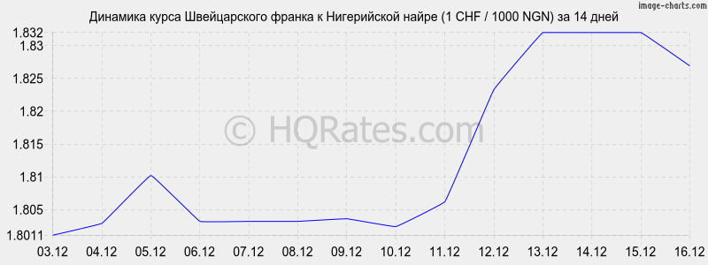 �������� ����� ������������ ������ � ����������� ����� (1 CHF / 1000 NGN) �� 2 ������