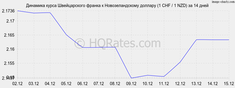 �������� ����� ������������ ������ � ��������������� ������� (1 CHF / 1 NZD) �� 2 ������