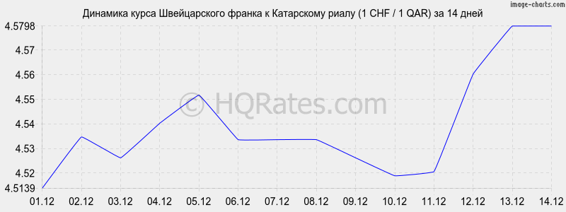 �������� ����� ������������ ������ � ���������� ����� (1 CHF / 1 QAR) �� 2 ������