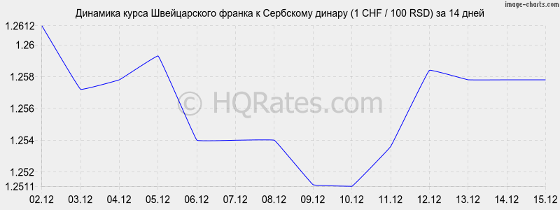 �������� ����� ������������ ������ � ��������� ������ (1 CHF / 100 RSD) �� 2 ������