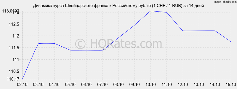 Курс швейцарского франка к рублю на сегодня (ЦБ РФ) + калькулятор