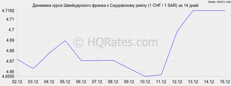 �������� ����� ������������ ������ � ����������� ����� (1 CHF / 1 SAR) �� 2 ������