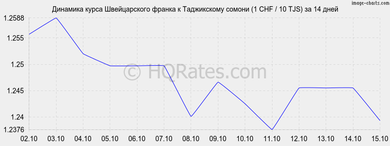       (1 CHF / 10 TJS)  2 