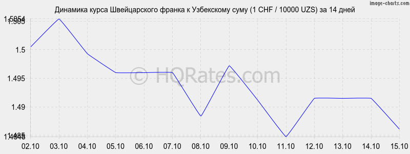       (1 CHF / 10000 UZS)  2 