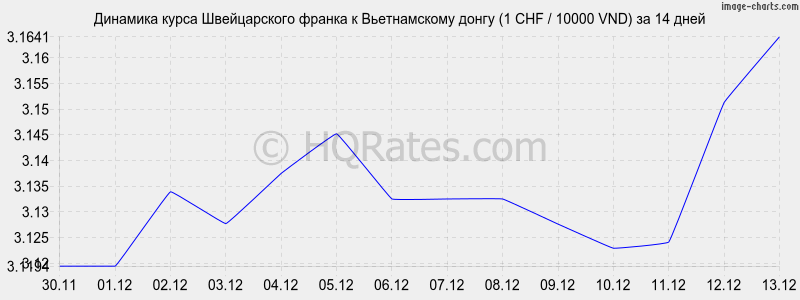 �������� ����� ������������ ������ � ������������ ����� (1 CHF / 10000 VND) �� 2 ������