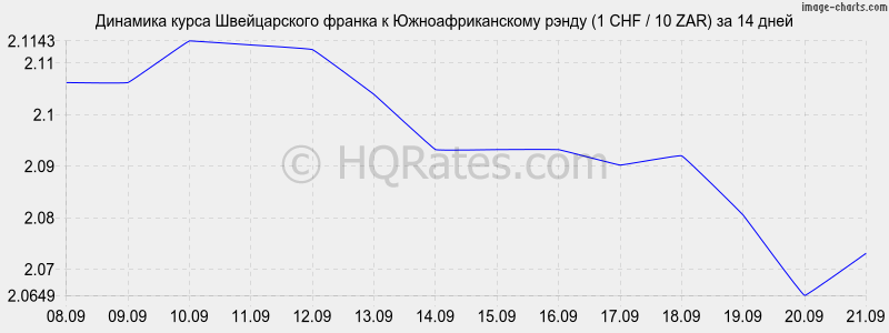 Курс французского франка к рублю