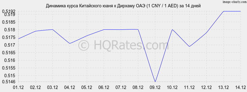 �������� ����� ���� � ������� ��� (1 CNY / 1 AED) �� 2 ������